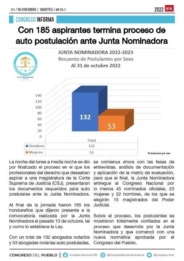 Con 185 aspirantes termina proceso de auto postulación ante Junta Nominadora